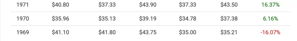 1969 gold data