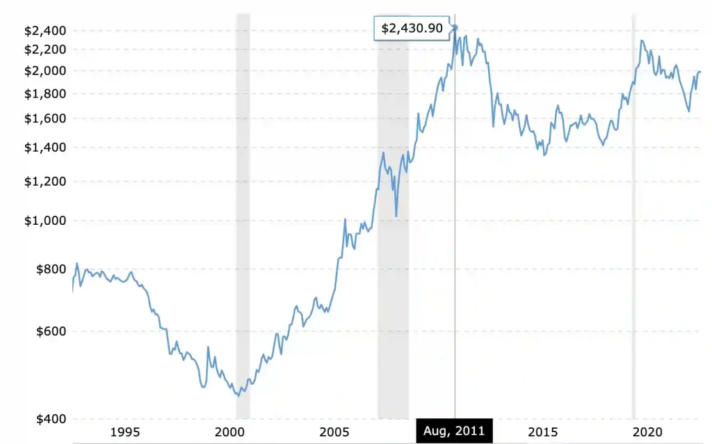 Gold Graph