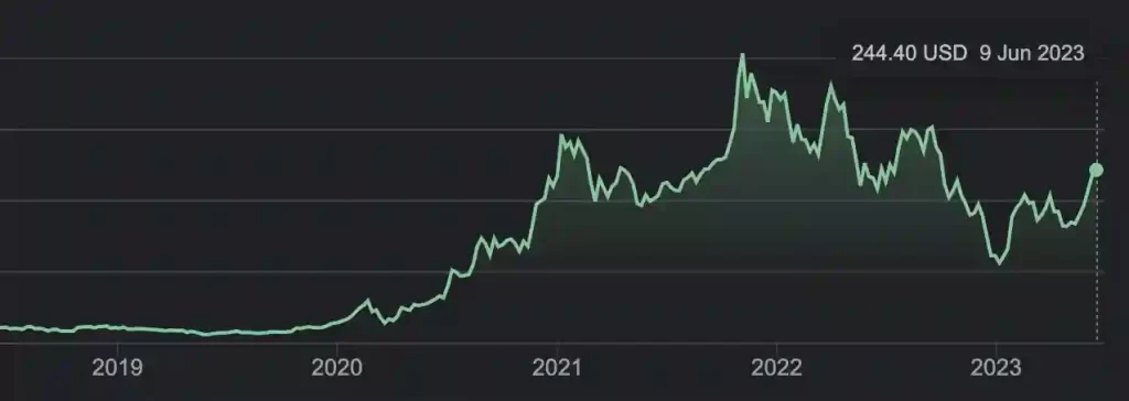 Tesla Share Chart