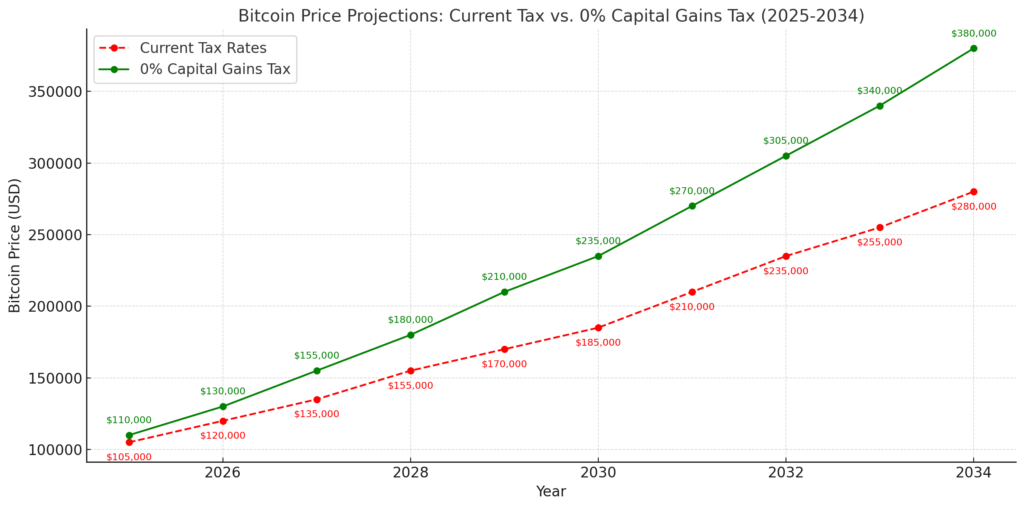 0% Capital Gains for U.S. Blockchain Projects